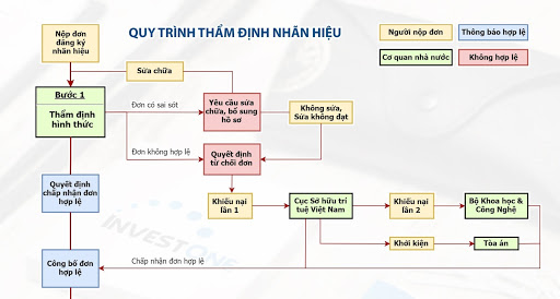 Đăng ký bảo hộ nhãn hiệu